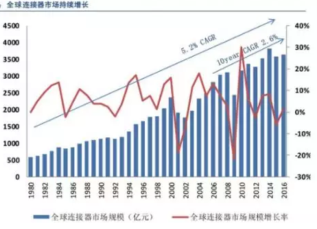 全球連接器市場(chǎng)持續(xù)增長(zhǎng)，汽車連接器占比第一，應(yīng)用型連接器是高端發(fā)展方向