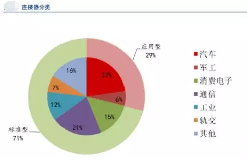 全球連接器市場(chǎng)持續(xù)增長(zhǎng)，汽車連接器占比第一，應(yīng)用型連接器是高端發(fā)展方向