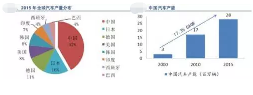 我國(guó)汽車連接器下游市場(chǎng)前景廣闊,國(guó)產(chǎn)可替代空間大