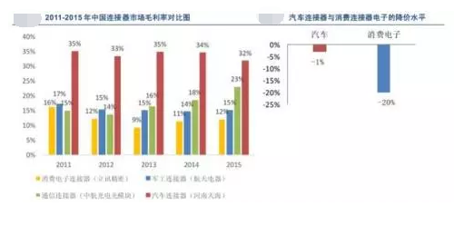 我國(guó)汽車連接器下游市場(chǎng)前景廣闊,國(guó)產(chǎn)可替代空間大