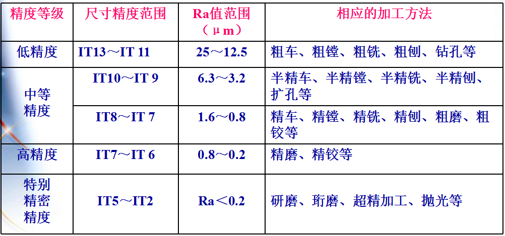 機(jī)械加工中的加工精度包括哪些內(nèi)容？