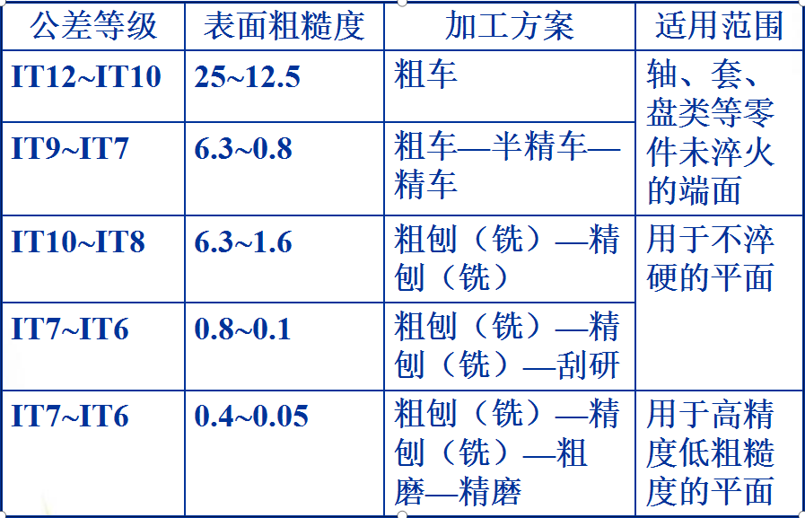 機(jī)械零件表面的加工方案