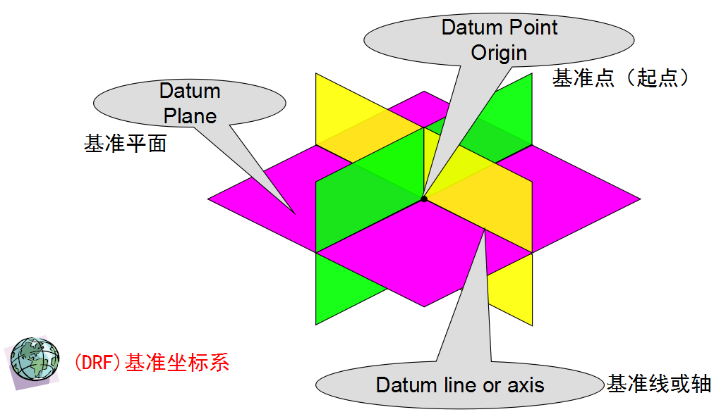 機(jī)械加工中基準(zhǔn)、基準(zhǔn)系及基準(zhǔn)形體的含義