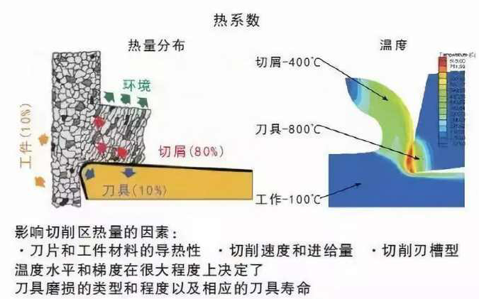 精密機(jī)器零件加工中如何降低切削溫度？