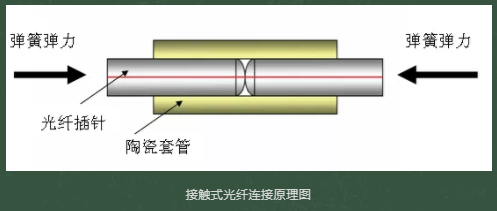 光纖連接器接插件有哪些種類？