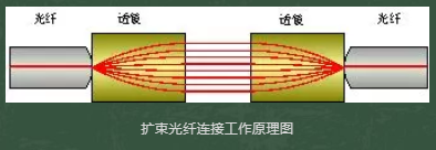 光纖連接器接插件有哪些種類？